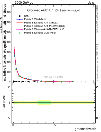 Plot of j.width.g in 13000 GeV pp collisions