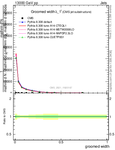 Plot of j.width.g in 13000 GeV pp collisions