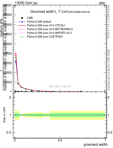 Plot of j.width.g in 13000 GeV pp collisions