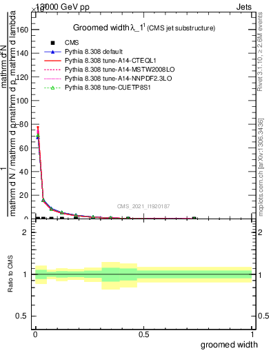 Plot of j.width.g in 13000 GeV pp collisions