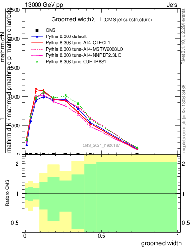 Plot of j.width.g in 13000 GeV pp collisions