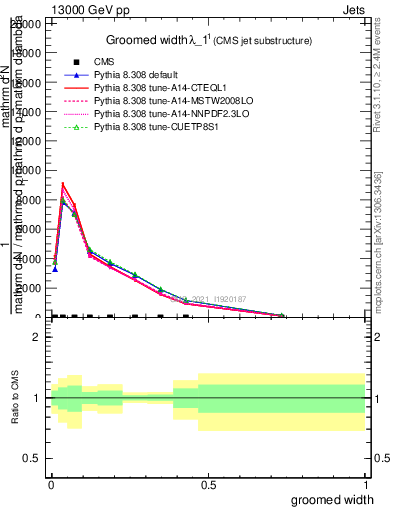 Plot of j.width.g in 13000 GeV pp collisions