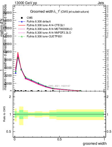 Plot of j.width.g in 13000 GeV pp collisions