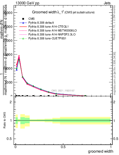 Plot of j.width.g in 13000 GeV pp collisions