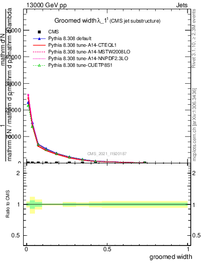 Plot of j.width.g in 13000 GeV pp collisions