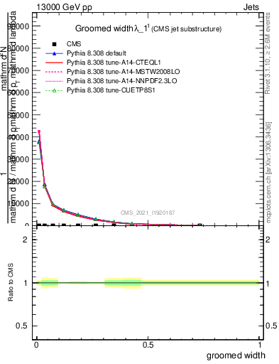Plot of j.width.g in 13000 GeV pp collisions