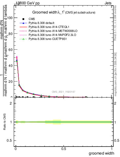 Plot of j.width.g in 13000 GeV pp collisions