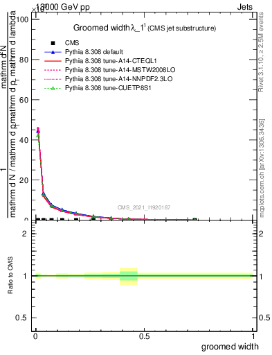 Plot of j.width.g in 13000 GeV pp collisions