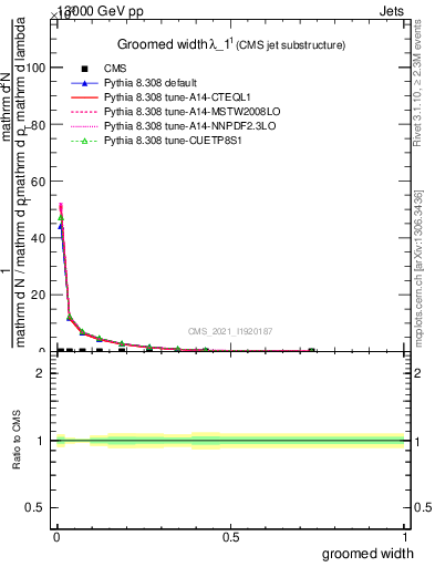 Plot of j.width.g in 13000 GeV pp collisions