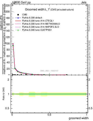 Plot of j.width.g in 13000 GeV pp collisions
