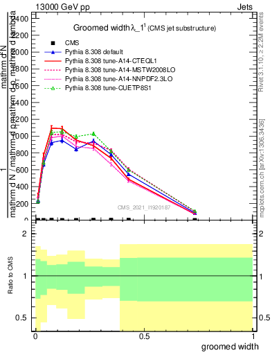 Plot of j.width.g in 13000 GeV pp collisions