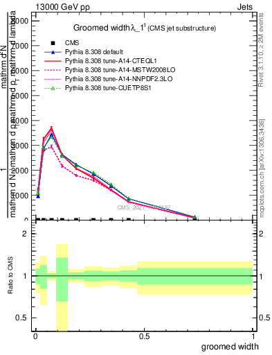 Plot of j.width.g in 13000 GeV pp collisions