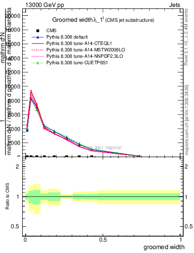 Plot of j.width.g in 13000 GeV pp collisions