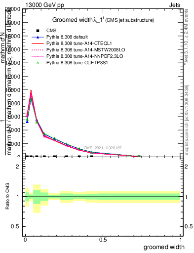 Plot of j.width.g in 13000 GeV pp collisions