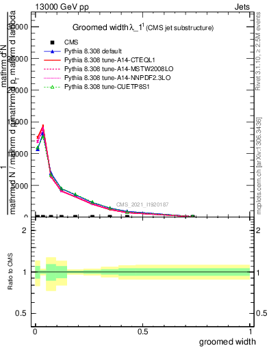 Plot of j.width.g in 13000 GeV pp collisions