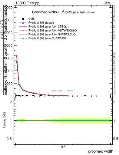 Plot of j.width.g in 13000 GeV pp collisions