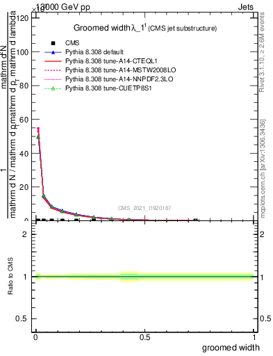 Plot of j.width.g in 13000 GeV pp collisions