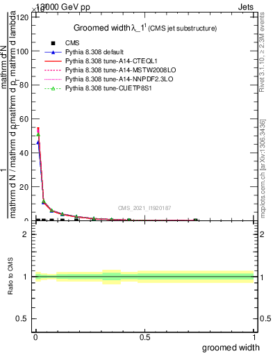 Plot of j.width.g in 13000 GeV pp collisions