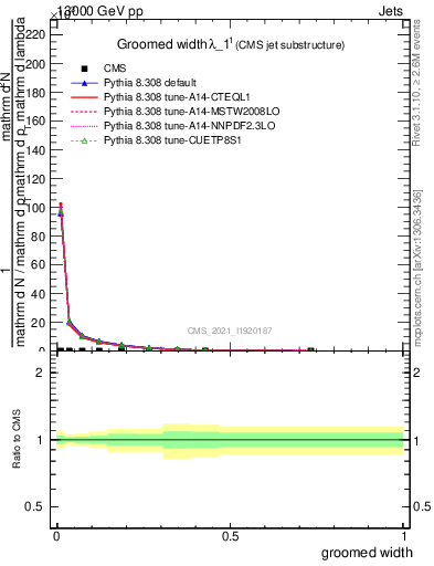 Plot of j.width.g in 13000 GeV pp collisions