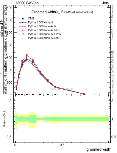 Plot of j.width.g in 13000 GeV pp collisions