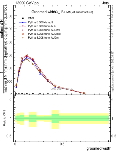 Plot of j.width.g in 13000 GeV pp collisions