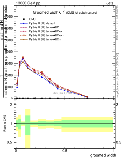 Plot of j.width.g in 13000 GeV pp collisions