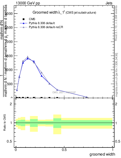 Plot of j.width.g in 13000 GeV pp collisions