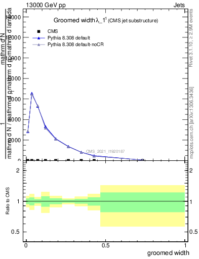 Plot of j.width.g in 13000 GeV pp collisions
