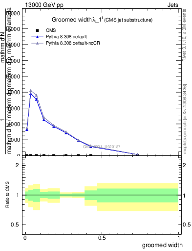 Plot of j.width.g in 13000 GeV pp collisions