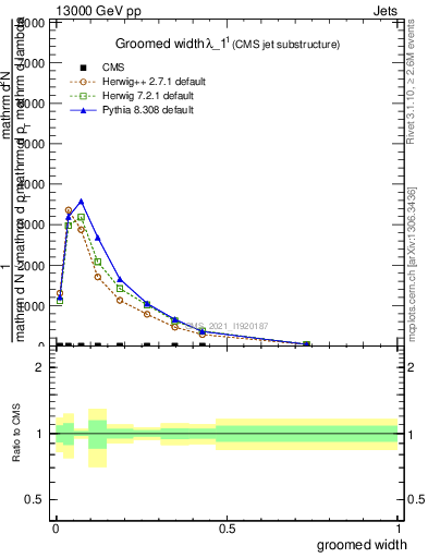 Plot of j.width.g in 13000 GeV pp collisions