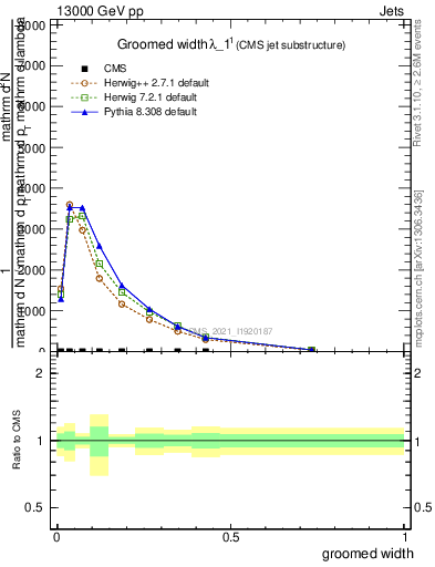Plot of j.width.g in 13000 GeV pp collisions