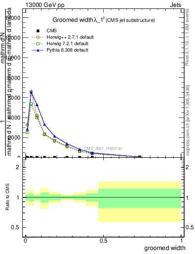 Plot of j.width.g in 13000 GeV pp collisions