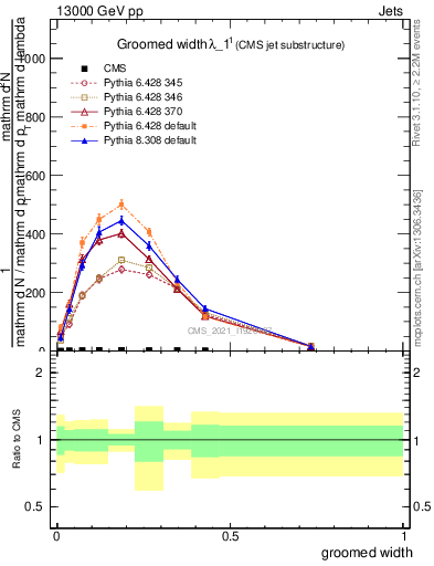 Plot of j.width.g in 13000 GeV pp collisions