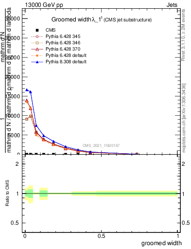 Plot of j.width.g in 13000 GeV pp collisions