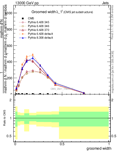 Plot of j.width.g in 13000 GeV pp collisions