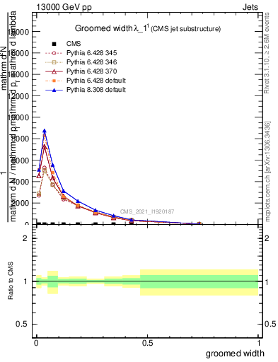 Plot of j.width.g in 13000 GeV pp collisions