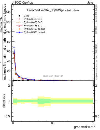 Plot of j.width.g in 13000 GeV pp collisions