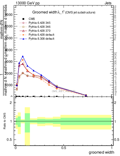 Plot of j.width.g in 13000 GeV pp collisions