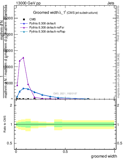 Plot of j.width.g in 13000 GeV pp collisions