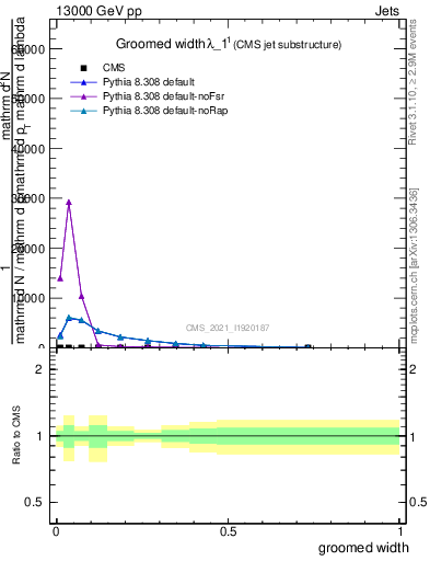 Plot of j.width.g in 13000 GeV pp collisions