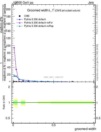 Plot of j.width.g in 13000 GeV pp collisions