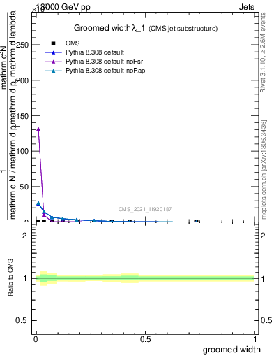 Plot of j.width.g in 13000 GeV pp collisions