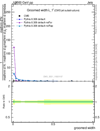 Plot of j.width.g in 13000 GeV pp collisions