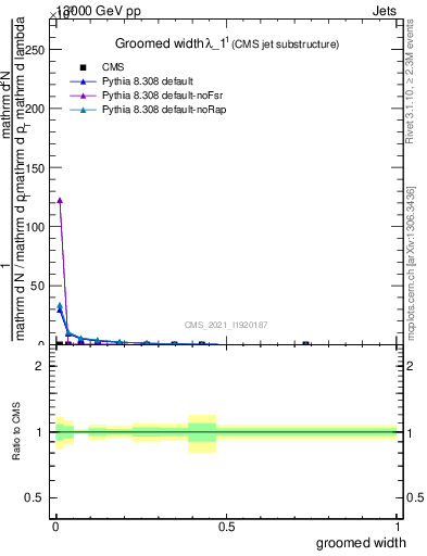 Plot of j.width.g in 13000 GeV pp collisions