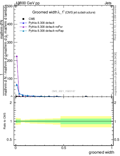 Plot of j.width.g in 13000 GeV pp collisions