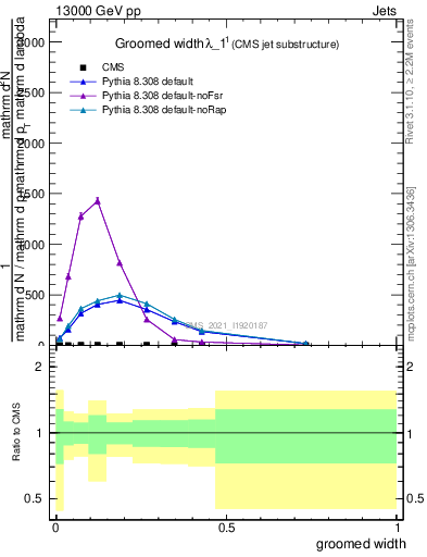 Plot of j.width.g in 13000 GeV pp collisions