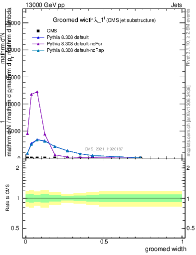 Plot of j.width.g in 13000 GeV pp collisions