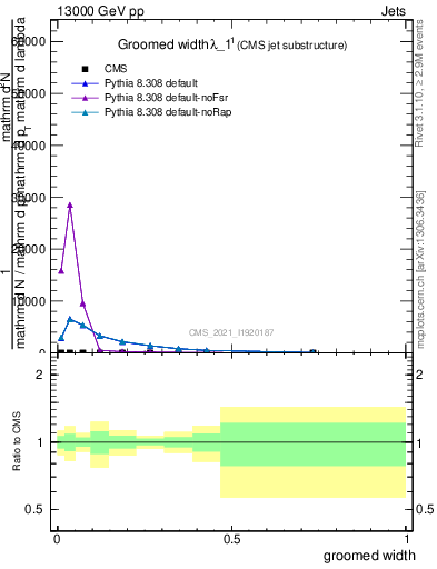 Plot of j.width.g in 13000 GeV pp collisions