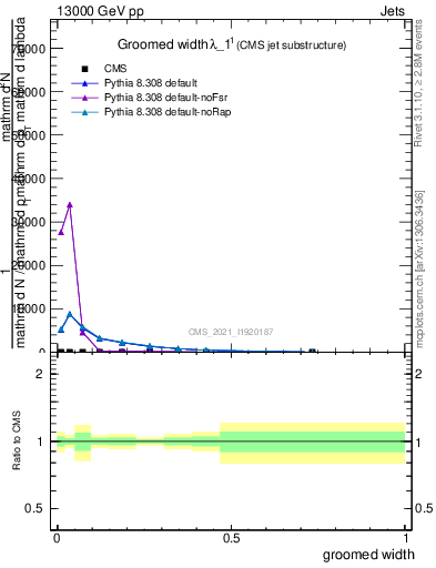 Plot of j.width.g in 13000 GeV pp collisions