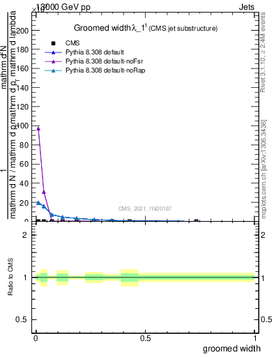 Plot of j.width.g in 13000 GeV pp collisions